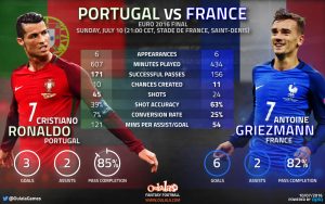 Ronaldo vs Griezmann: Performance in Euro. Courtesy: Oulala