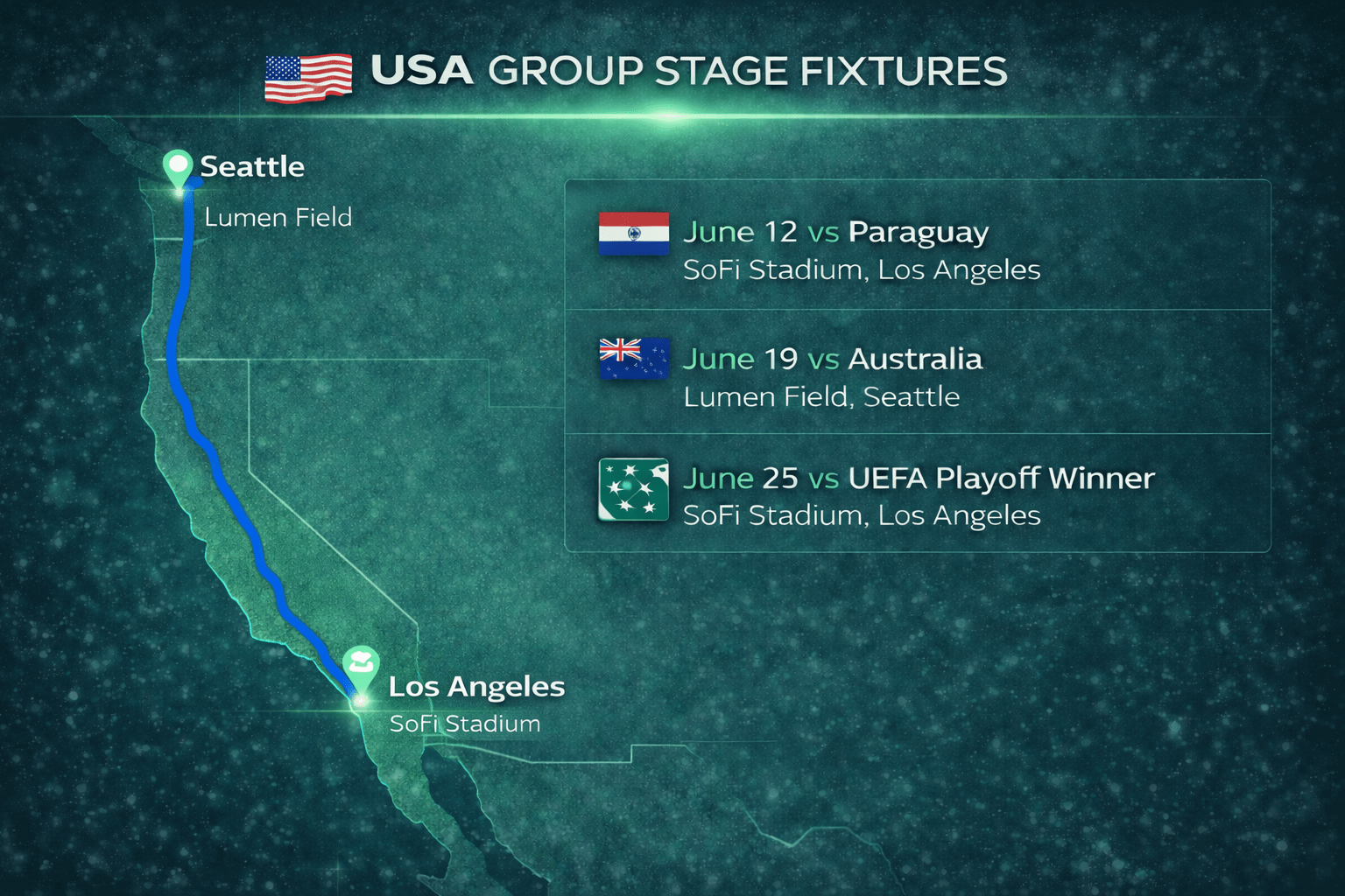 A map of the United States showing America's group stage matches for the 2026 World Cup. Games in Los Angeles and Seattle are displayed by schedule, opponent, stadium, and more.