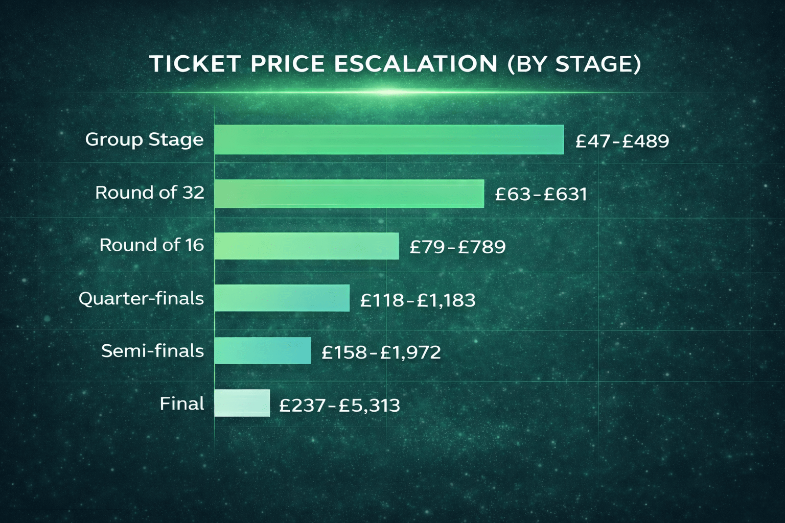 A bar graph showing ticket prices for the 2026 World Cup by competition stage, from group games to the final. The price increases with each round.