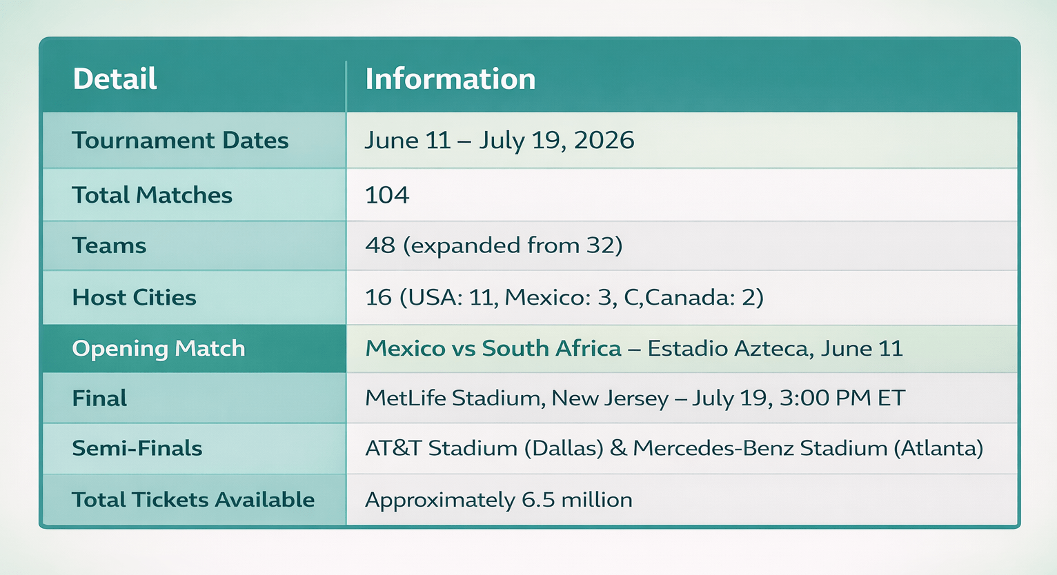 You can summarize tournament information for the 2026 FIFA World Cup, including dates, number of teams, host city, opening match, final venue, and total number of tickets available.