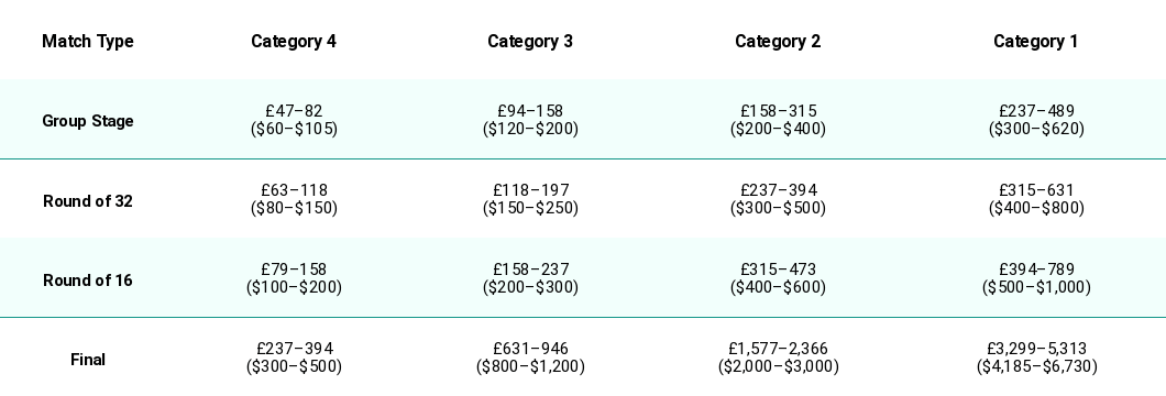 2026 World Cup ticket price list by match stage and category. Price ranges for the group stage, knockout rounds and finals are shown in pounds and US dollars.
