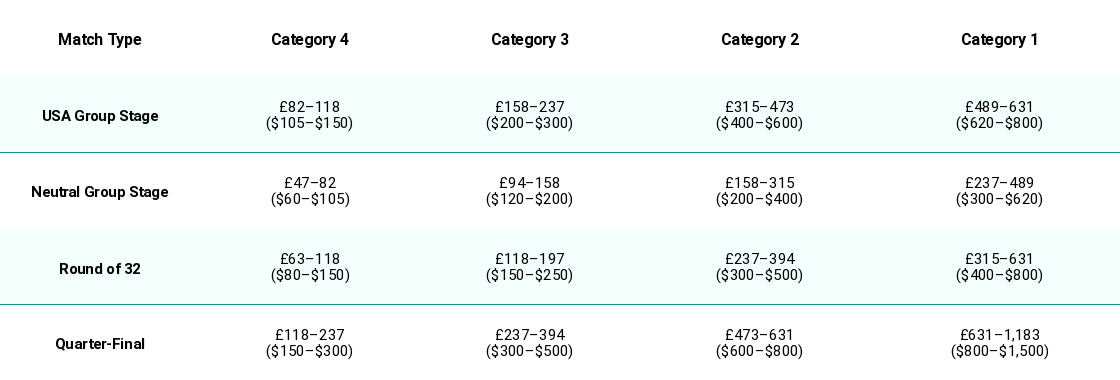 World Cup 2026 ticket pricing table for Los Angeles SoFi Stadium matches, showing Category 1 to Category 4 price ranges in GBP and USD across group stage and knockout rounds.